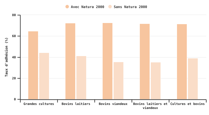 Taux d'adhésion aux MAEC des exploitations spécialisées selon la présence ou non de parcelles en Natura 2000