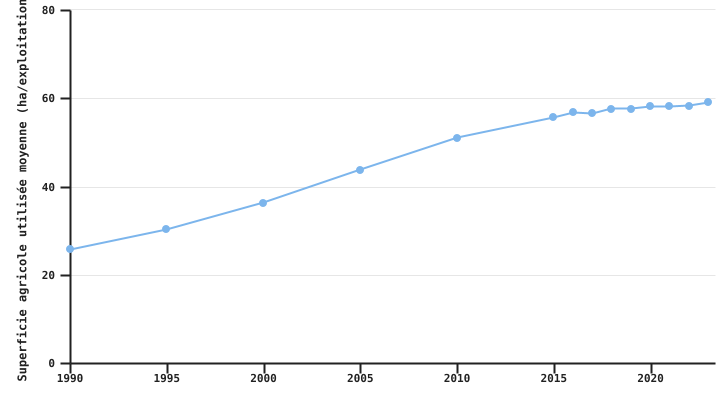 Evolution de la superficie agricole utilisée moyenne des exploitations