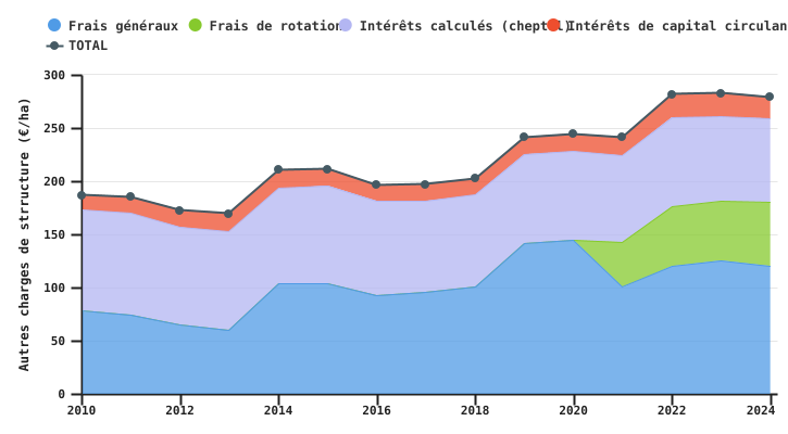Evolution des autres charges de structure de l'exploitation wallonne par unité de SAU