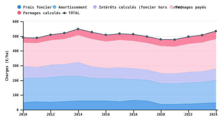 Evolution des charges foncières de l'exploitation wallonne par unité de SAU
