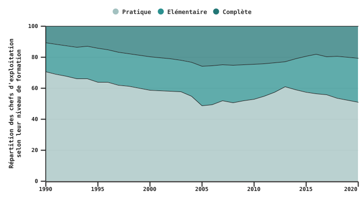 Evolution du niveau de formation des chefs d'exploitation