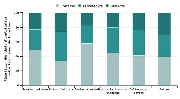 Niveau de formation des chefs d’exploitation selon l’OTE en 2020