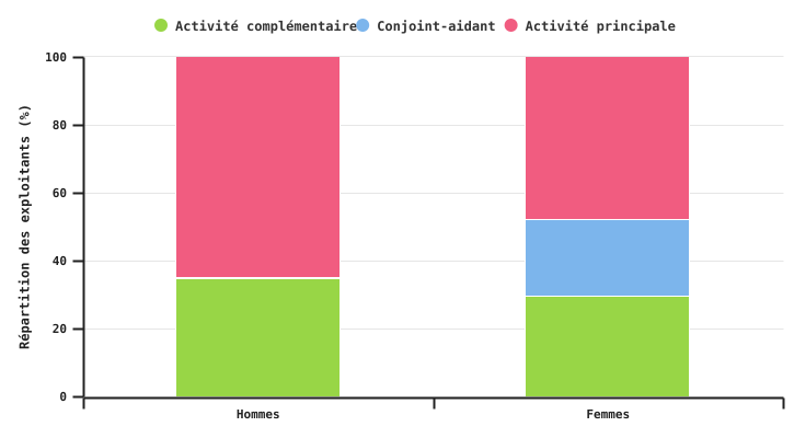 Répartition de la population des femmes et des hommes leur statut social en 2024