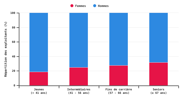 Répartition de la population des femmes et des hommes selon la classe d’âge en 2024