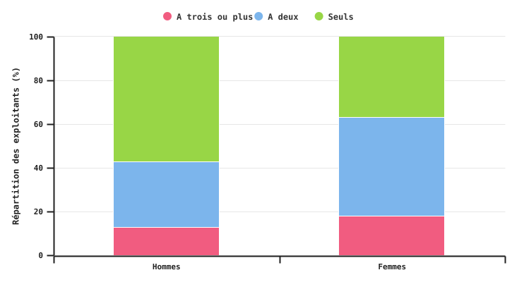 Répartition de la population des femmes et des hommes selon le travail en solo ou en association en 2024