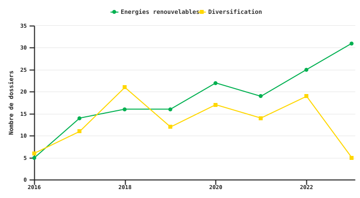 Evolution du nombre de dossiers liés aux enjeux de durabilitéRépartition