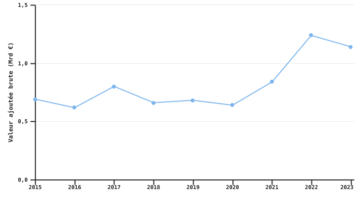 Evolution de la valeur ajoutée brute