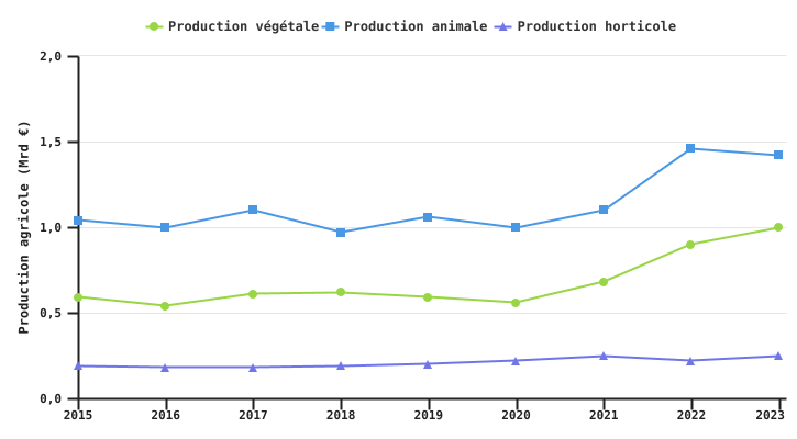 Evolution de la valeur de la production agricole