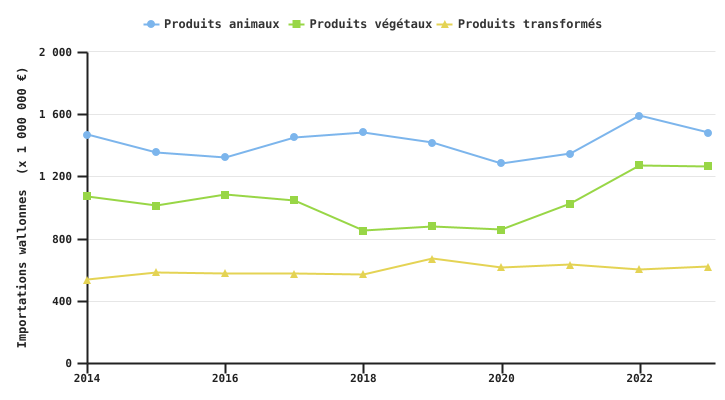 Evolution des importations (en valeur) des produits agro-alimentaires