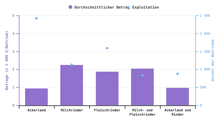 Anzahl der Betriebe, die die ÖR M aktiviert haben, sowie der erhaltene Betrag Nach BWA