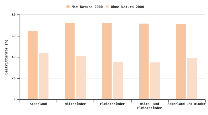 Beitrittsrate zu den AUKM der spezialisierten Betriebe, je nachdem, ob sie Parzellen in Natura 2000 haben oder nicht