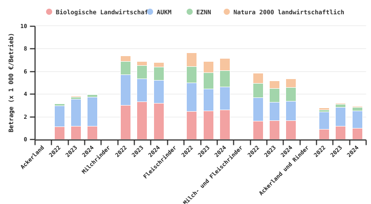 Durchschnittlich gezahlter Betrag der Beihilfen aus der zweiten Säule je Betrieb nach BWA