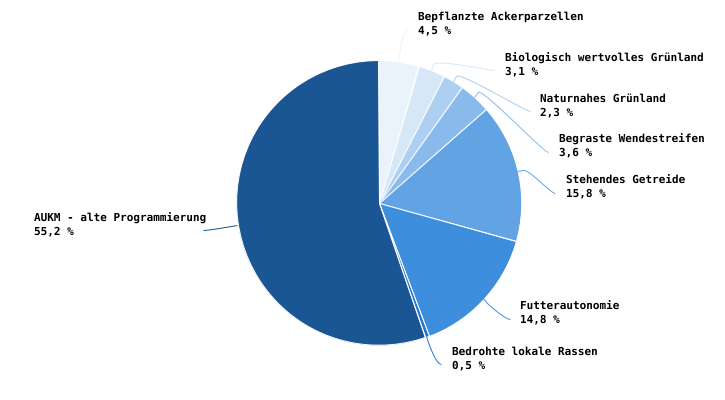 Verteilung der AUKM im Jahr 2024