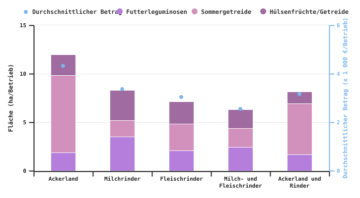 Verteilung der Auswahl der Kulturen für ÖR CFE nach BWA sowie erhaltener Betrag pro Betrieb