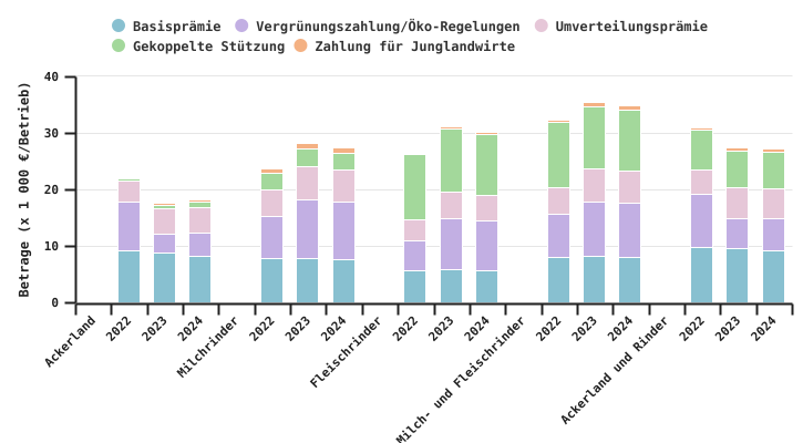 Verteilung der Beihilfen der ersten Säule nach Zahlungsjahr und nach BWA