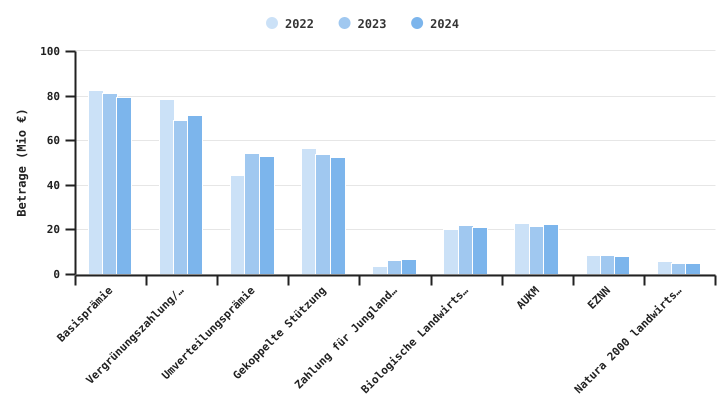 Verteilung der flächenbezogenen Beihilfen für alle wallonischen Betriebe (für das letzte Jahr der vorherigen GAP und die aktuelle GAP)