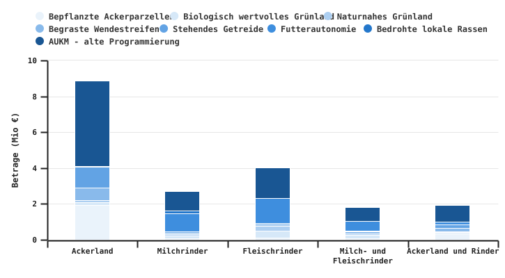 Verteilung der für AUKM gezahlten Beträge nach Art und BWA im Jahr 2024