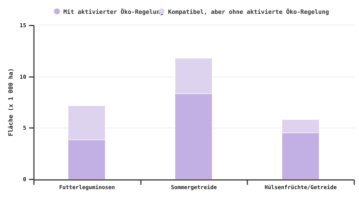 Verteilung der für ÖR CFE in Frage kommenden Kulturen nach Beitritt oder Nichtbeitritt im Jahr 2024