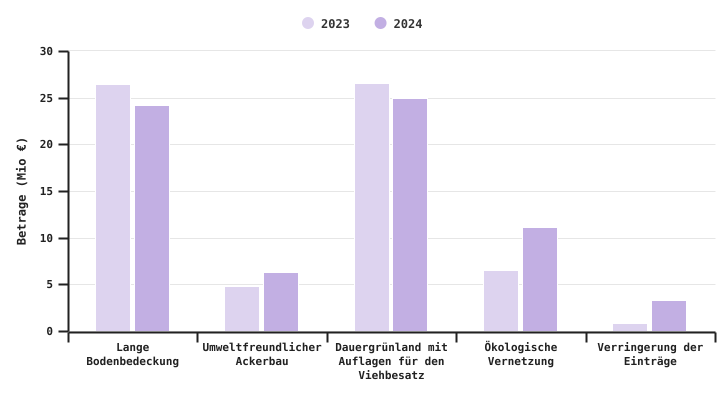 Verteilung der Öko-Regelungen in den Jahren 2023 und 2024 für alle Betriebe