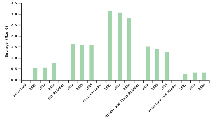 Von Betrieben erhaltener IZCN-Betrag nach BWA