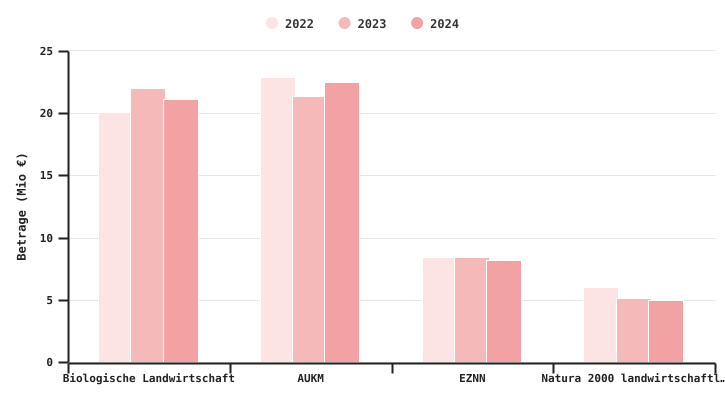 Zugewiesener Betrag für Maßnahmen der zweiten Säule