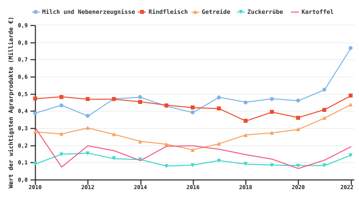 Werte der wichtigsten wallonischen Agrarprodukte