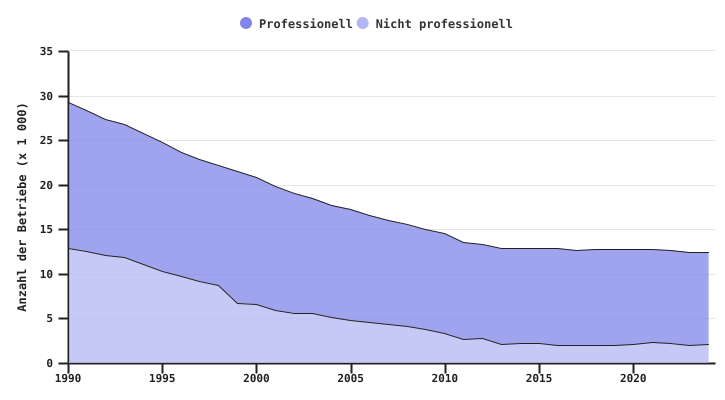Entwicklung der Anzahl der professionellen Betriebe