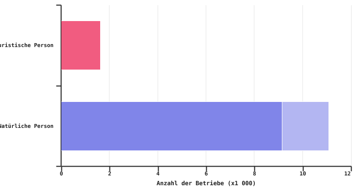 Verteilung der Betriebe nach rechtlichem Status in 2020