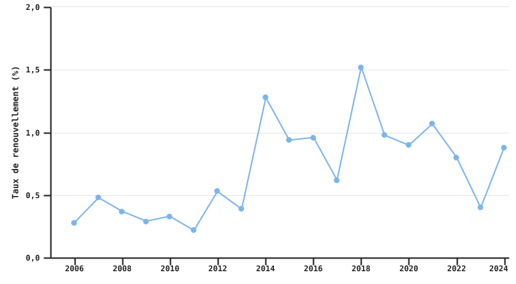 Evolution du taux de renouvellement