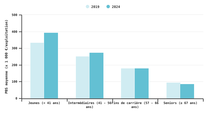 PBS moyenne des exploitations (2019 et 2024) selon la catégorie d’âge de leur exploitant le plus jeune en 2024