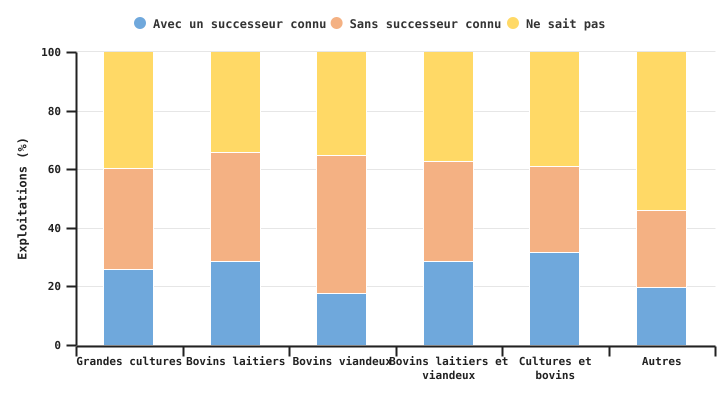 Répartition des exploitants de 50 ans et plus des exploitations professionnelles selon l’OTE en 2023
