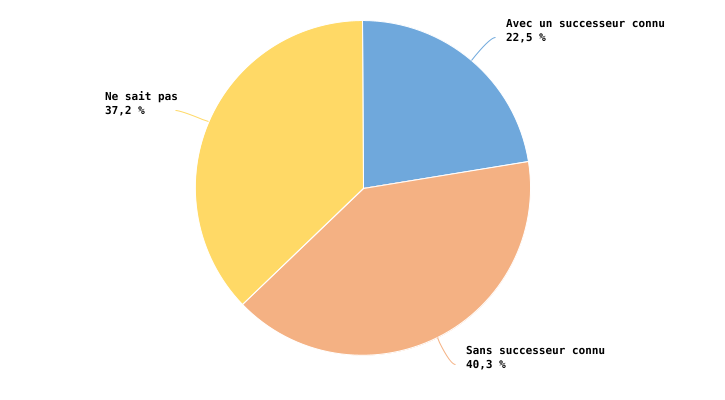 Répartition des exploitants de 50 ans et plus selon la présence éventuelle d’un successeur en 2023