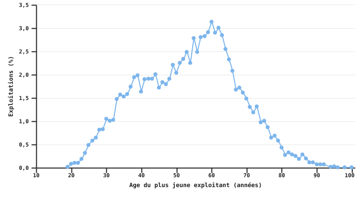 Répartition des exploitations selon l'âge du plus jeune exploitant