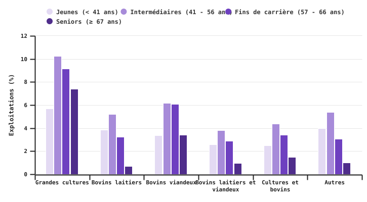 Répartition par OTE des exploitations selon la catégorie d’âge de leur exploitant le plus jeune en 2024