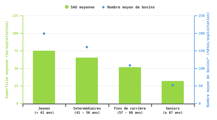 SAU moyenne et nombre de bovins des exploitations selon la catégorie d’âge de leur exploitant le plus jeune en 2024