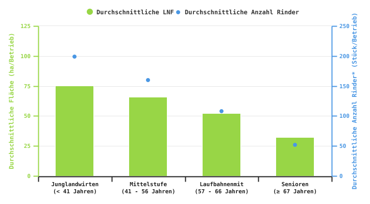 Durchschnittliche LNF und Anzahl der Rinder in den Betrieben nach Alterskategorie des jüngsten Betriebsinhabers im Jahr 2024