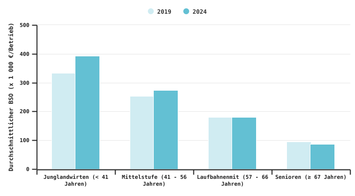 Durchschnittlicher BSO der Betriebe (2019 und 2024) nach Alterskategorie des jüngsten Betriebsinhabers im Jahr 2024