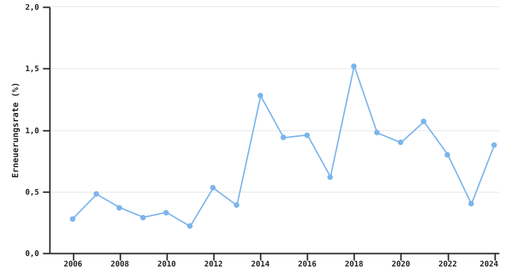 Entwicklung der Nachfolgerate