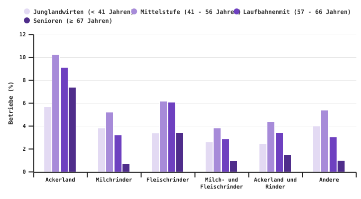 Verteilung der Betriebe nach BWA nach der Alterskategorie des jüngsten Betriebsinhabers im Jahr 2024