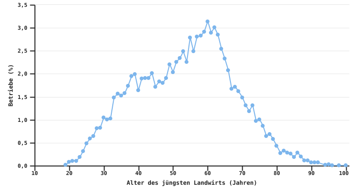 Verteilung der Betriebe nach dem Alter des jüngsten Landwirts