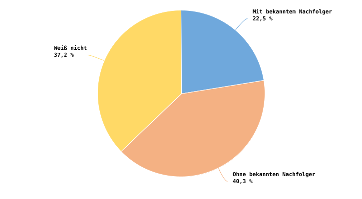 Verteilung der Landwirte ab 50 Jahren nach der Frage, ob im Jahr 2023 ein Nachfolger vorhanden ist