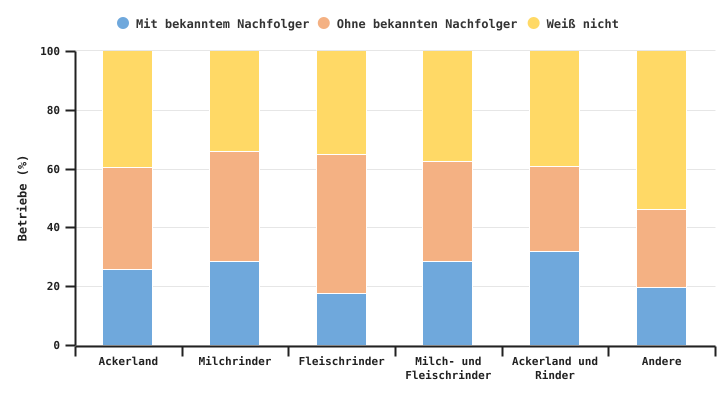 Verteilung der Landwirte ab 50 Jahren und darüber in professionellen Betrieben nach BWA 2023