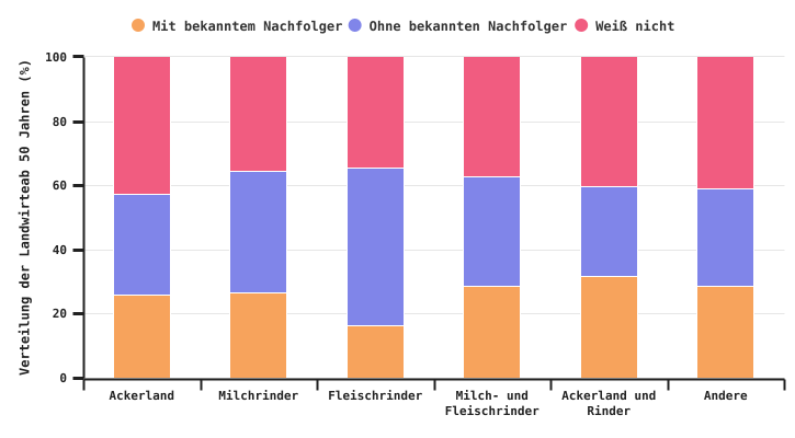 Verteilung der 50-jährigen und älteren Landwirte in professionellen Betrieben nach TWA in 2020