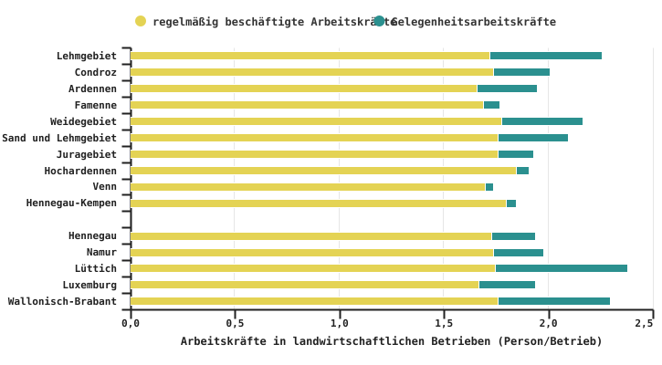 Verteilung der durchschnittlichen Arbeitskräfte in 2020