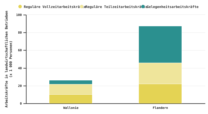 Verteilung der Gesamtarbeitskräfte in Belgien in 2020