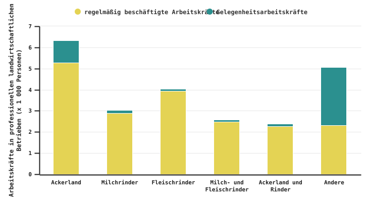 Verteilung der Gesamtarbeitskräfte in den professionellen Betrieben nach TWA in 2020