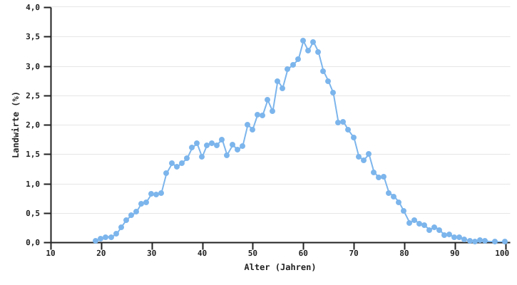 Verteilung der Landwirte nach Alter im Jahr 2024