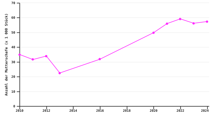 Entwicklung der Anzahl der Mutterschafe
