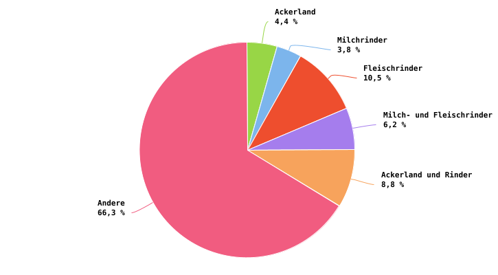 Verteilung der Mutterschafe in professionellen Betrieben nach BWA in 2024