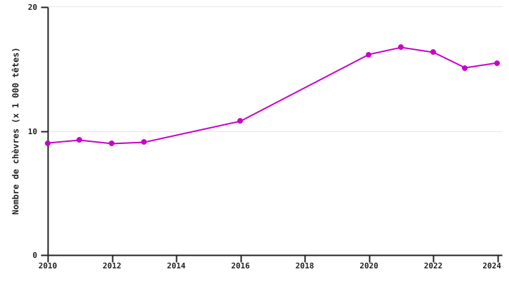 Evolution du nombre de chèvres